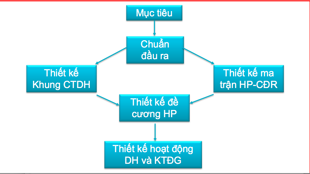 Top với hơn 52 về mô hình phát triển chương trình đào tạo  trieuson5